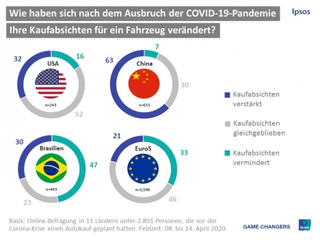 Finanzielle Unsicherheit: Autokauf wird verschoben -